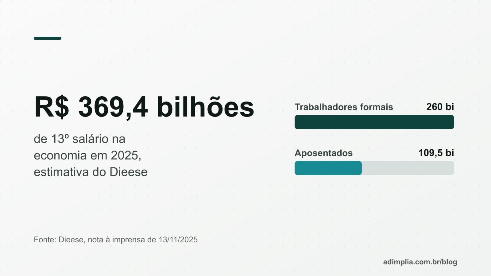 Infográfico em barras: dos R$ 369,4 bilhões do 13º salário de 2025, R$ 260 bilhões vão para trabalhadores formais e R$ 109,5 bilhões para aposentados e pensionistas