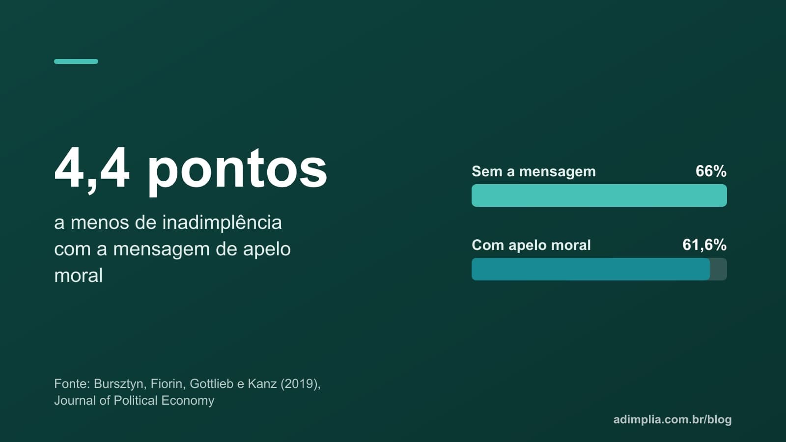 Infográfico em barras: 66% seguiam em atraso sem mensagem, contra 61,6% com a mensagem de apelo moral, 4,4 pontos a menos