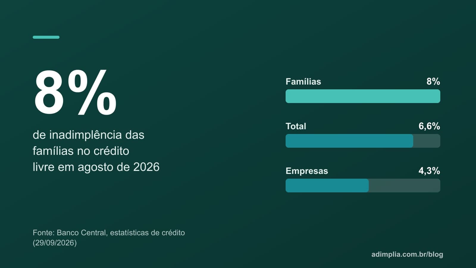 Infográfico em barras: inadimplência no crédito livre de 8% nas famílias, 6,6% no total e 4,3% nas empresas em agosto de 2026