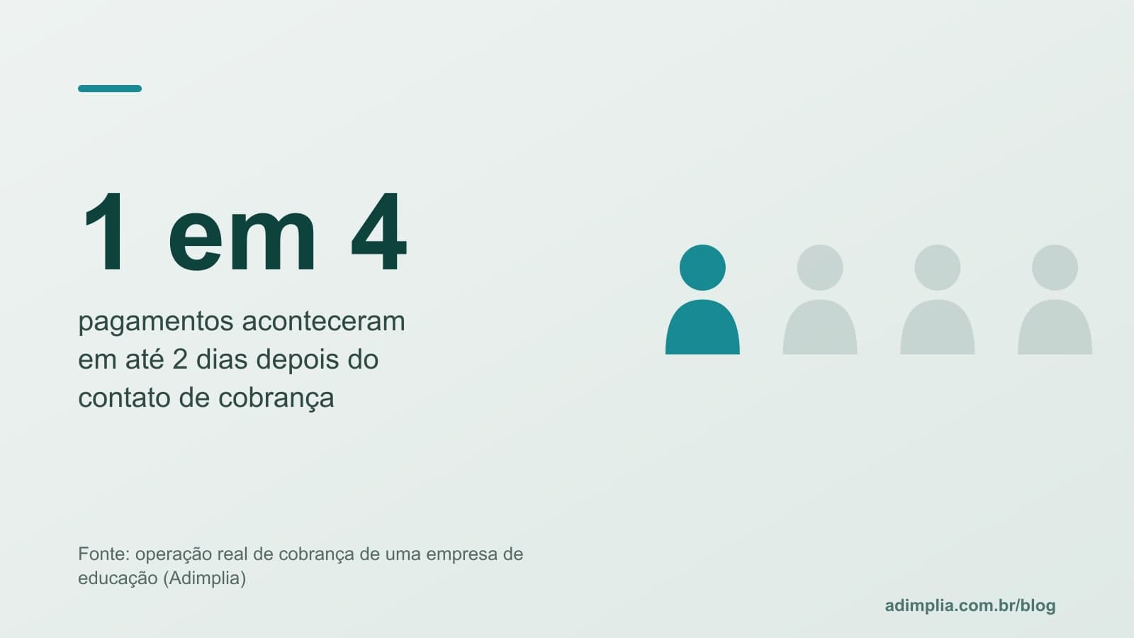 Infográfico com pictograma: 1 em cada 4 pagamentos aconteceu em até 2 dias depois do contato