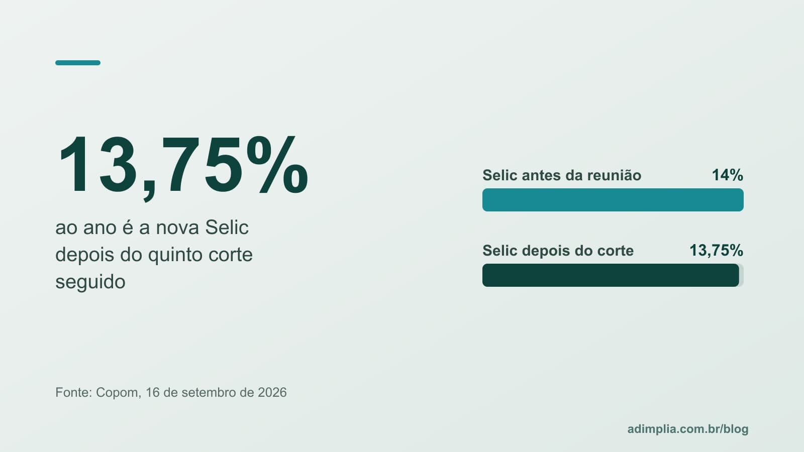 Infográfico em barras: Selic de 14% antes da reunião e 13,75% depois do corte