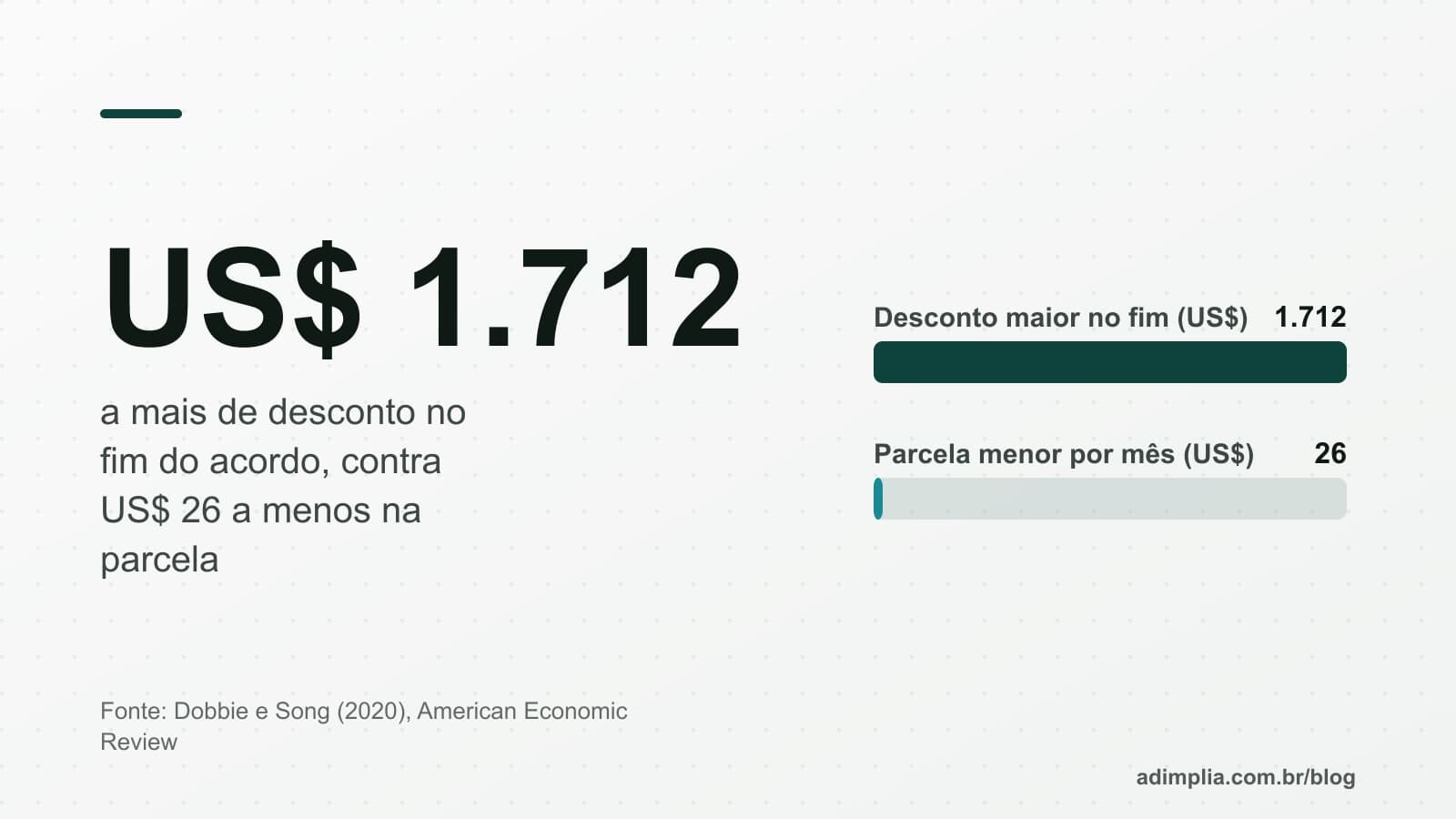 Infográfico em barras: US$ 1.712 a mais de desconto no fim do acordo contra US$ 26 a menos na parcela mensal