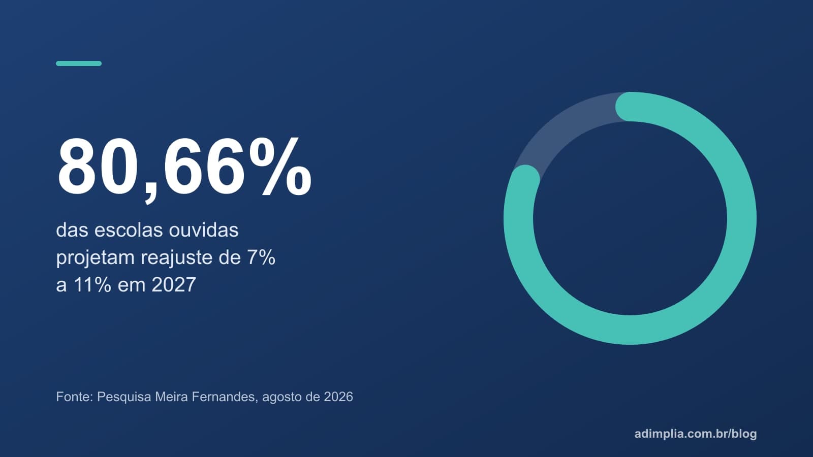 Infográfico em anel: 80,66% das escolas projetam reajuste de 7% a 11% nas mensalidades de 2027