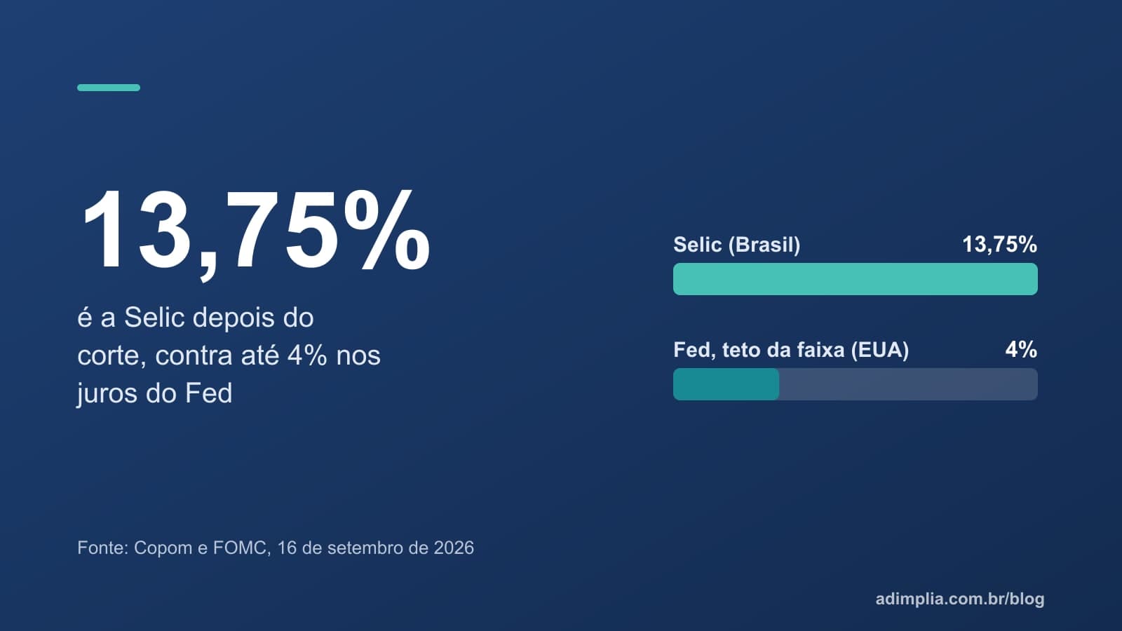 Infográfico em barras: Selic de 13,75% contra o teto de 4% dos juros do Fed