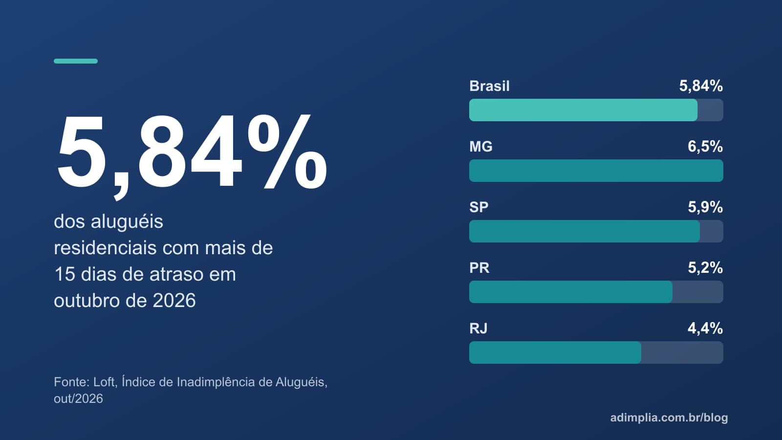 Infográfico em barras: inadimplência no aluguel em outubro de 2026, com Brasil em 5,84%, Minas Gerais em 6,5%, São Paulo em 5,9%, Paraná em 5,2% e Rio de Janeiro em 4,4%