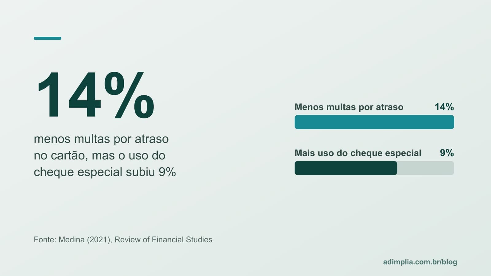 Infográfico em barras: 14% menos multas por atraso no cartão e 9% mais uso do cheque especial entre quem recebeu o lembrete