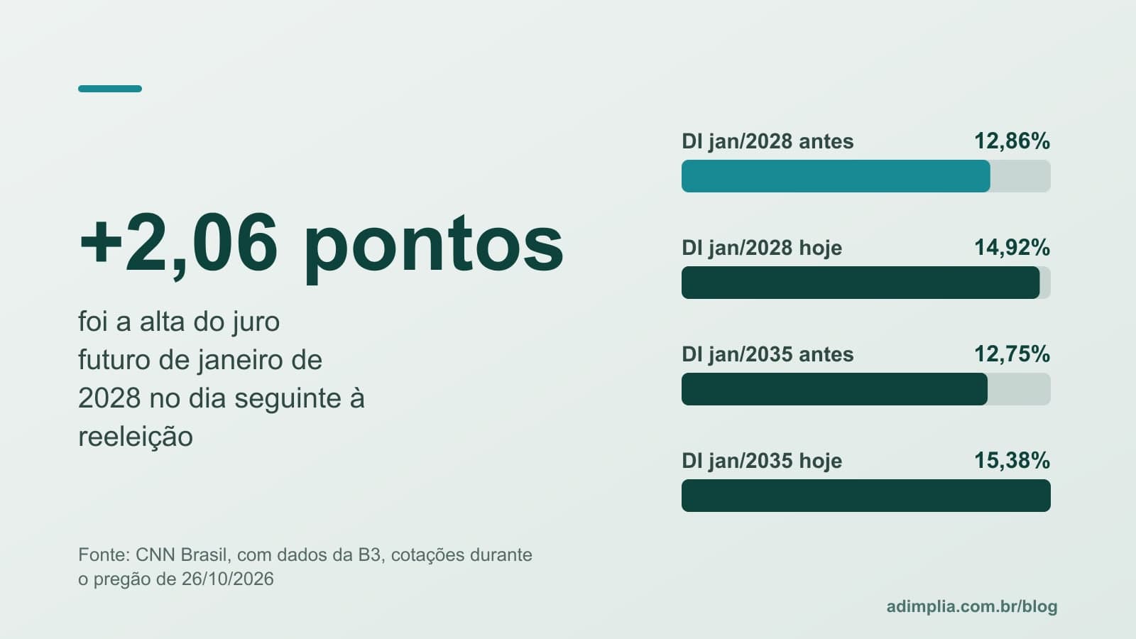 Infográfico em barras: juro futuro de janeiro de 2028 subiu de 12,86% para 14,92% e o de janeiro de 2035, de 12,75% para 15,38%, em 26 de outubro de 2026