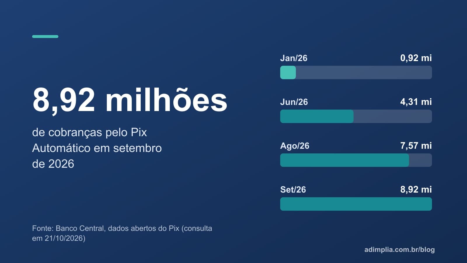 Infográfico em barras: cobranças mensais pelo Pix Automático subiram de 0,92 milhão em janeiro para 8,92 milhões em setembro de 2026