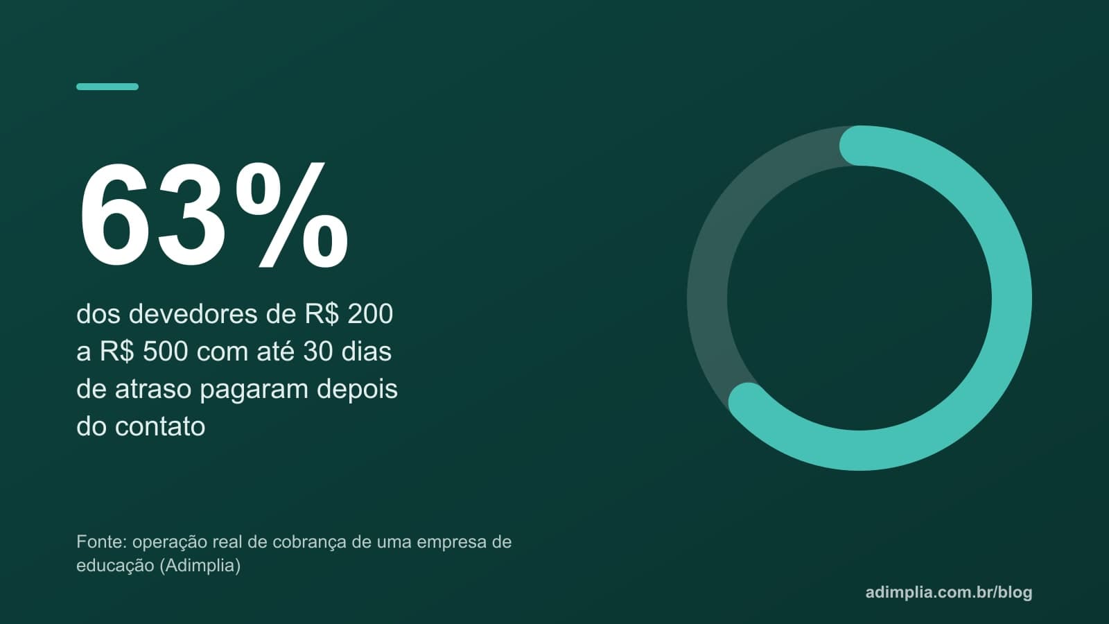 Infográfico em anel: 63% dos devedores de R$ 200 a R$ 500 com até 30 dias de atraso pagaram depois do contato