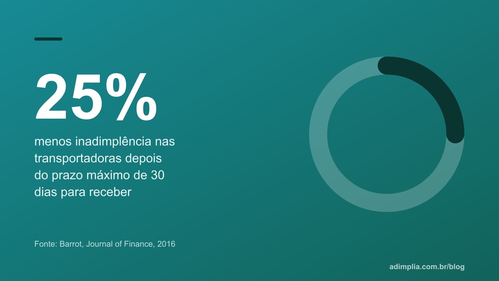 Infográfico em anel: a probabilidade de inadimplência das transportadoras caiu cerca de 25% depois do prazo máximo de 30 dias