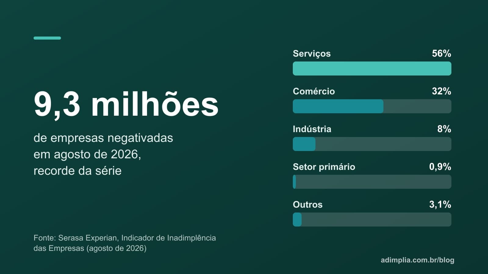 Infográfico em barras: 56% das empresas negativadas são de serviços, 32% do comércio e 8% da indústria