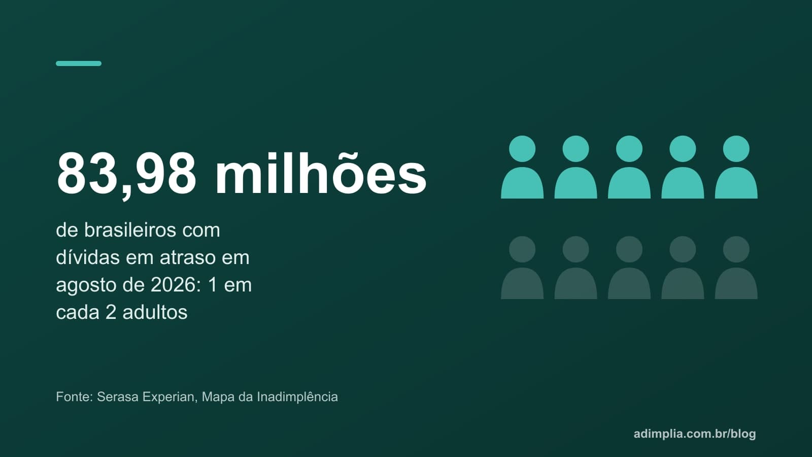 Infográfico com pictograma: 83,98 milhões de brasileiros com dívidas em atraso, 1 em cada 2 adultos