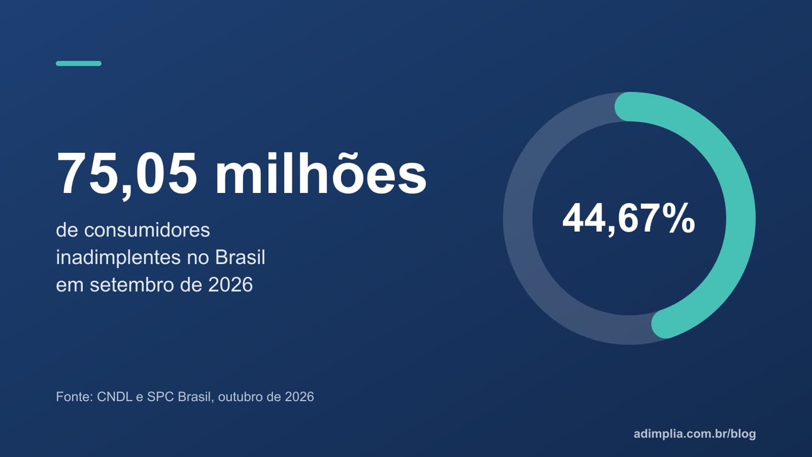 Infográfico em anel: 75,05 milhões de consumidores inadimplentes em setembro de 2026, 44,67% dos adultos